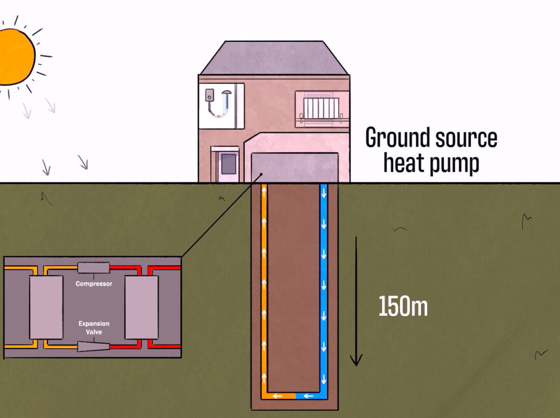A diagram showing a heat pump collecting warmth from underground