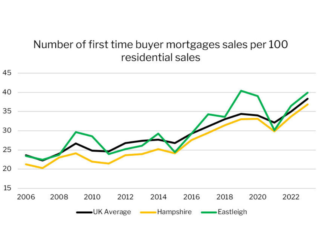 Number of first time buyer mortgages sales per 100 residential sales Number of first time buyer mortgages sales per 100 residential sales
